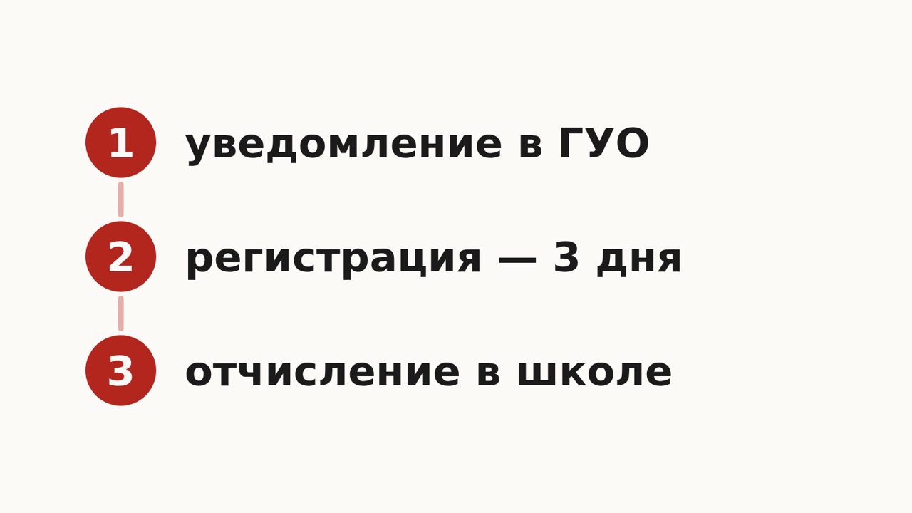 Схема: 1 — уведомление в городское управление образования; 2 — регистрация за 3 рабочих дня; 3 — отчисление в школе